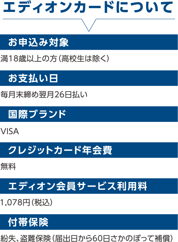 エディオンカードについて