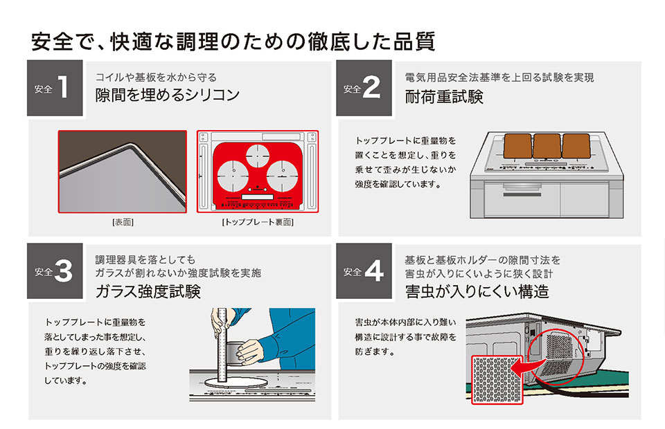 安全で、快適な調理のための徹底した品質 安全1:コイルや基板を水から守る隙間を埋めるシリコン 安全2電気用品安全基準法を上回る試験を実現 耐荷重試験 安全3:調理器具を落としてもガラスが割れないか強度試験を実施。ガラス強度試験 安全4:基板と基板ホルダーの隙間寸法を害虫が入りにくいように狭く設計。害虫が入りにくい構造