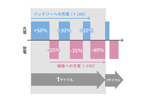 半固体リチウムイオン電池は、サイクル寿命約2000回と従来の約4倍の電池寿命を実現しています