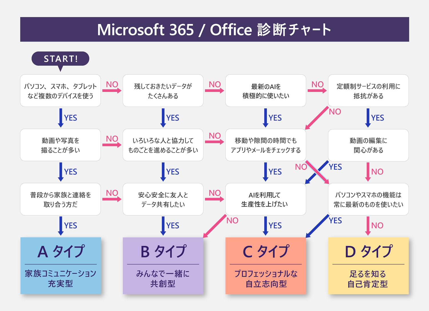Microsoft 365/Office 診断チャート