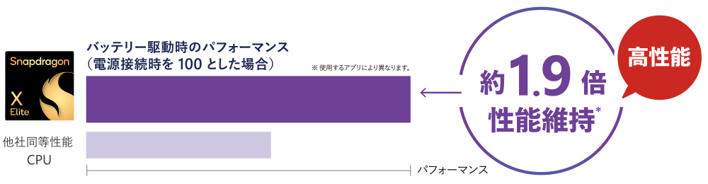 バッテリー駆動時のパフォーマンス (電源接続時を100とした場合) が、他社同等性能CPUと比べて約1.9倍