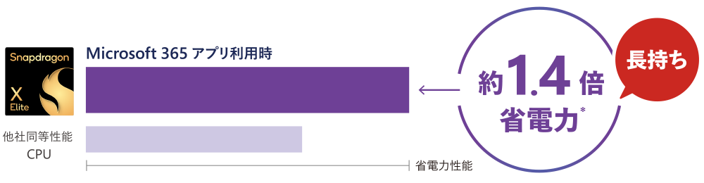 Microsoft 365 アプリ利用時の省電力性能が、他社同等性能CPUと比べて約1.4倍