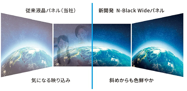 従来パネルとの比較イメージ 従来液晶パネルは映り込みあり N-Black Wideパネルは斜めからも色鮮やかで映り込みが低減