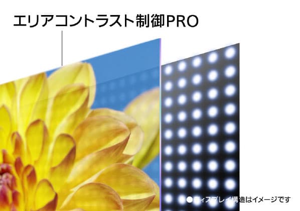 直下型高輝度液晶の構造イメージ