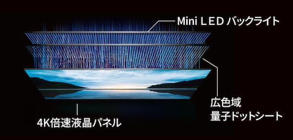 Mini LED液晶パネルモジュールの構造イメージ 4K倍速液晶パネルの3層 広色域量子ドットシート MiniLEDバックライト