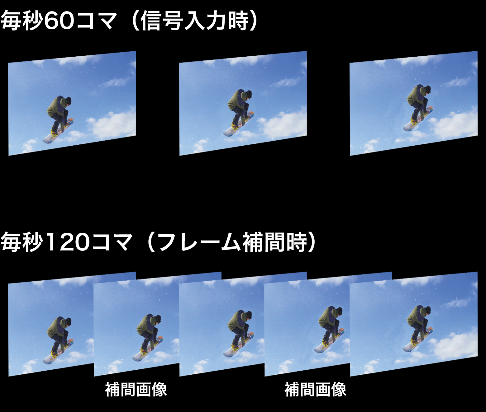 フレーム補間のイメージ（毎秒60コマ、毎秒120コマ）