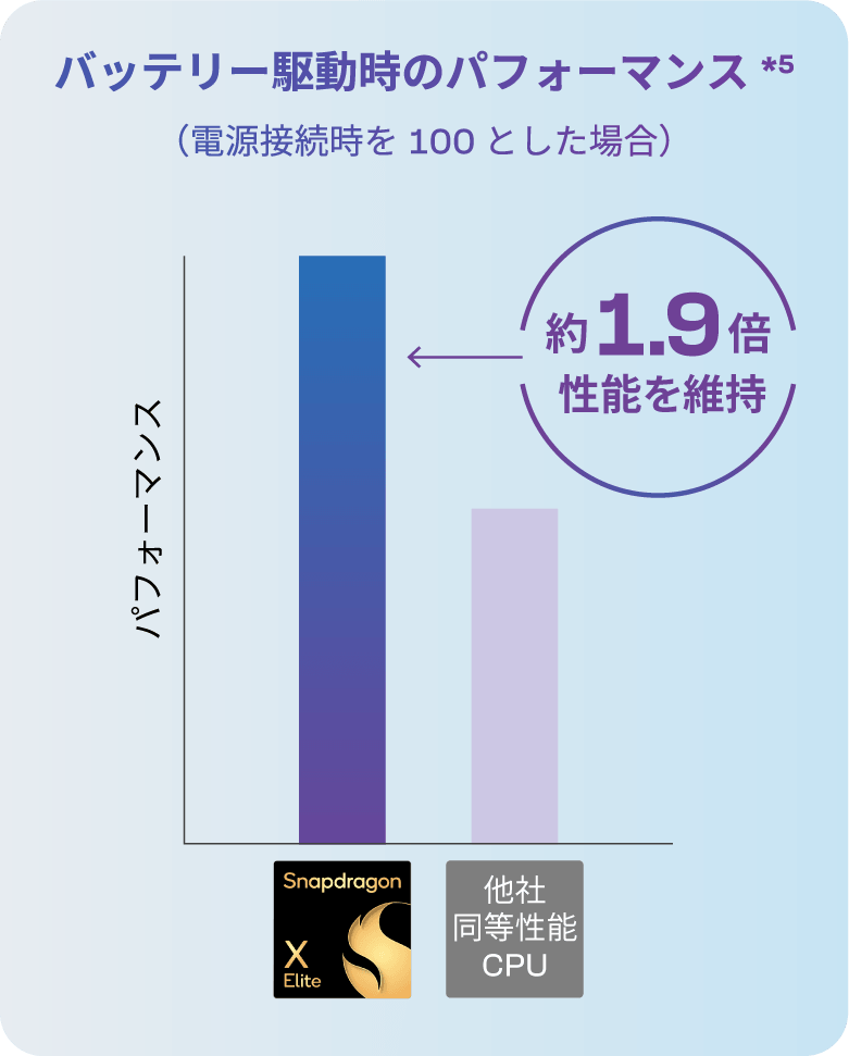 バッテリー駆動時のパフォーマンス*4