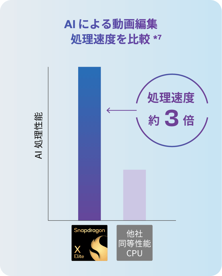 AI による動画編集処理速度を比較*6