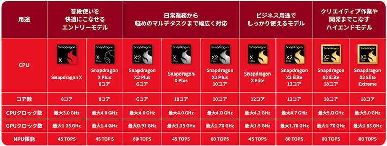 Snapdragon X シリーズプロセッサ 比較表