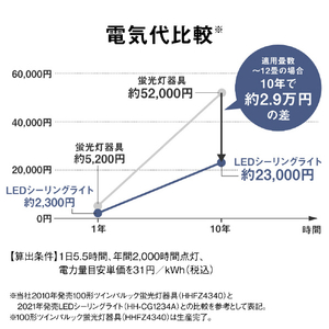 パナソニック ～20畳 LEDシーリングライト HH-CM2033A-イメージ10