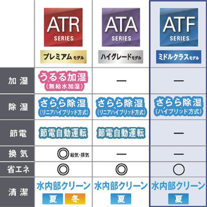 ダイキン 「標準工事代金半額」 10畳 フィルター自動清掃 エアコン e angle select Fシリーズ ATF28ASE5-WS-イメージ6
